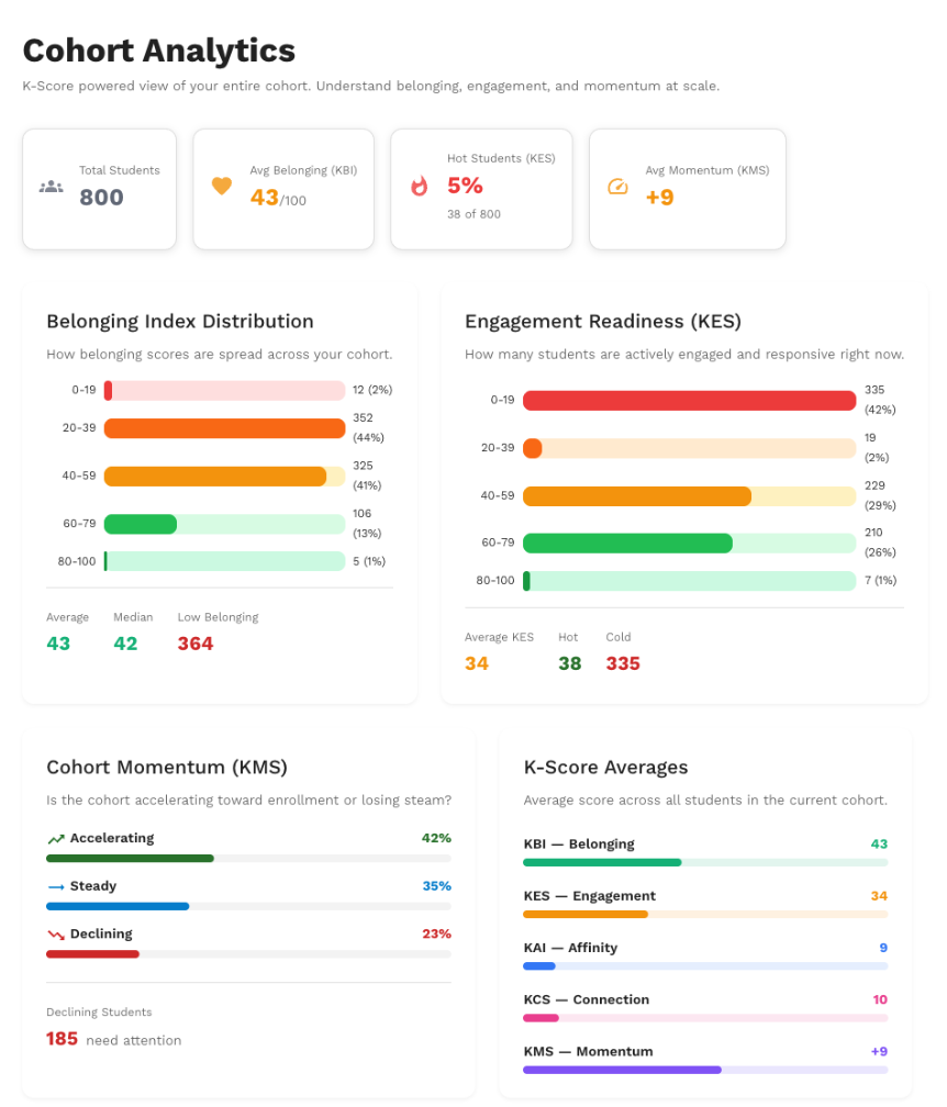 Kai product: cohort analysis